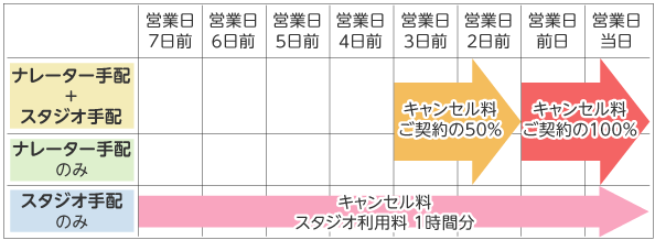 キャンセル料金表